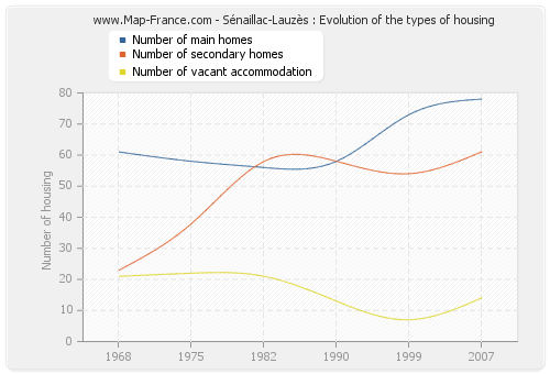 Sénaillac-Lauzès : Evolution of the types of housing