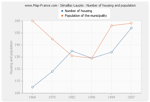 Sénaillac-Lauzès : Number of housing and population