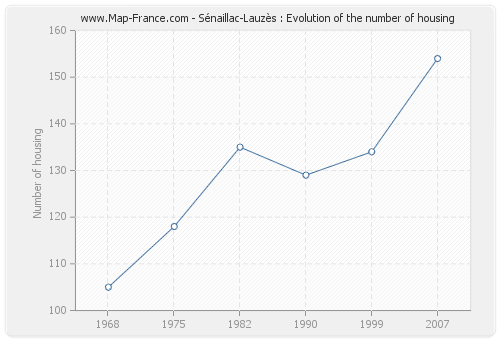 Sénaillac-Lauzès : Evolution of the number of housing