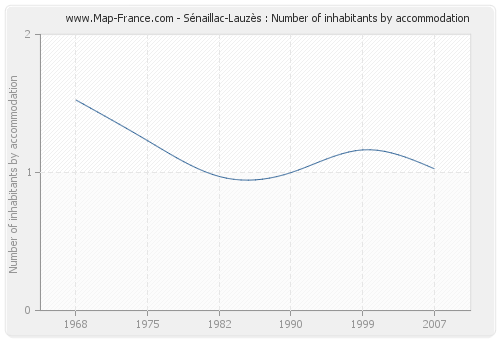 Sénaillac-Lauzès : Number of inhabitants by accommodation