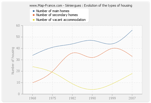 Séniergues : Evolution of the types of housing