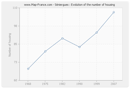 Séniergues : Evolution of the number of housing