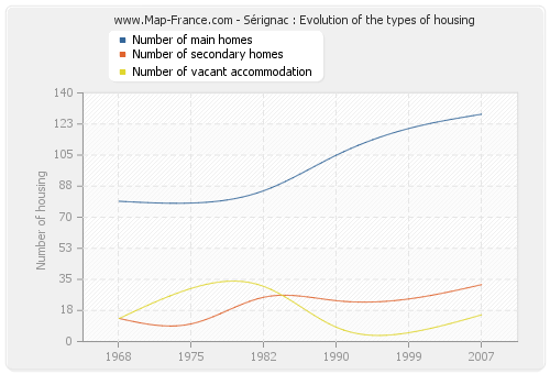 Sérignac : Evolution of the types of housing