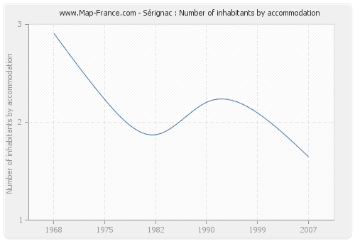 Sérignac : Number of inhabitants by accommodation