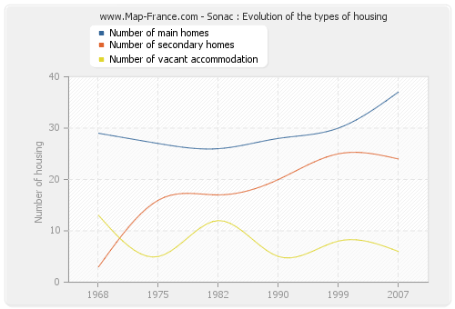 Sonac : Evolution of the types of housing