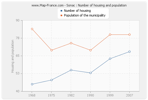 Sonac : Number of housing and population