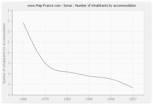 Sonac : Number of inhabitants by accommodation