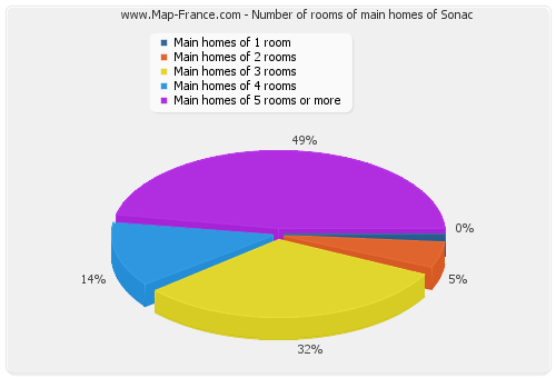 Number of rooms of main homes of Sonac