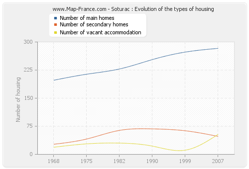 Soturac : Evolution of the types of housing