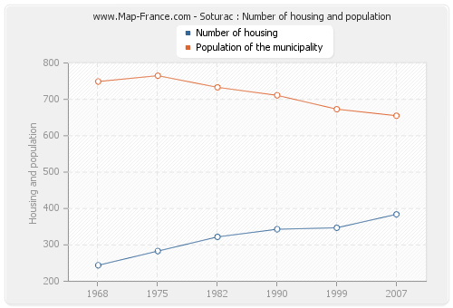 Soturac : Number of housing and population