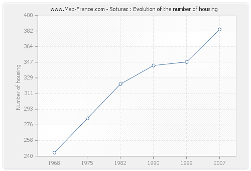 Soturac : Evolution of the number of housing