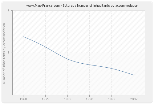 Soturac : Number of inhabitants by accommodation