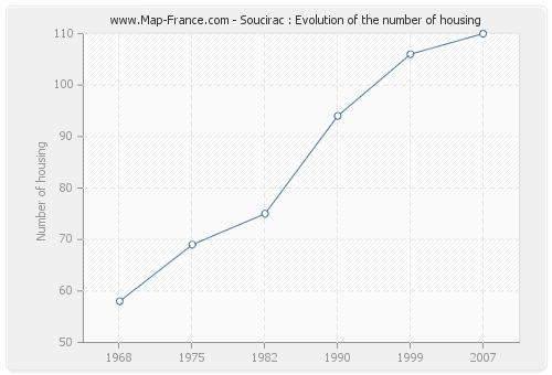 Soucirac : Evolution of the number of housing