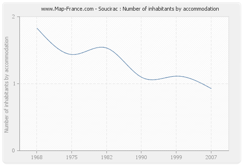 Soucirac : Number of inhabitants by accommodation