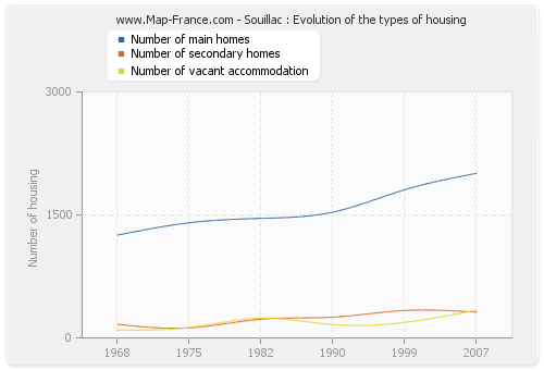 Souillac : Evolution of the types of housing