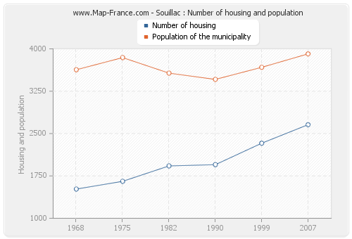 Souillac : Number of housing and population