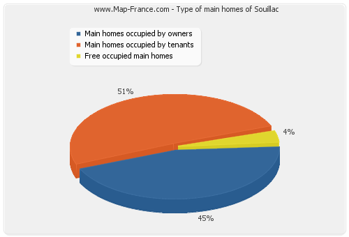 Type of main homes of Souillac
