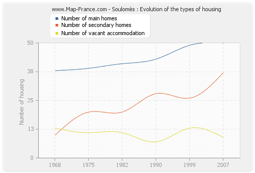 Soulomès : Evolution of the types of housing