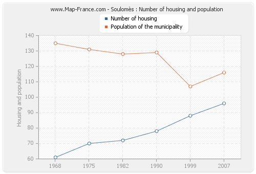 Soulomès : Number of housing and population