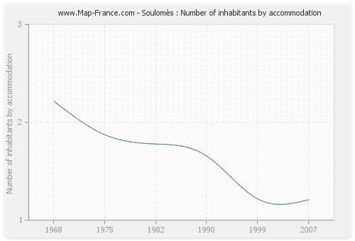 Soulomès : Number of inhabitants by accommodation