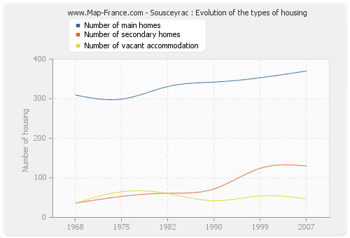 Sousceyrac : Evolution of the types of housing