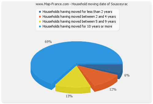 Household moving date of Sousceyrac