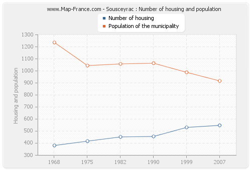 Sousceyrac : Number of housing and population