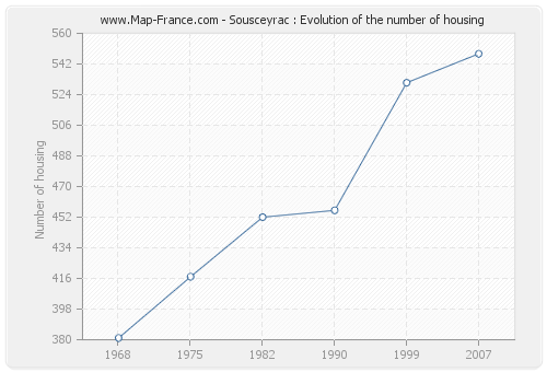 Sousceyrac : Evolution of the number of housing