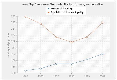 Strenquels : Number of housing and population