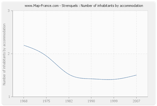 Strenquels : Number of inhabitants by accommodation