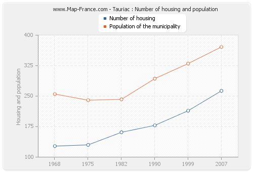 Tauriac : Number of housing and population