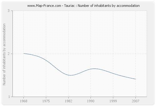 Tauriac : Number of inhabitants by accommodation