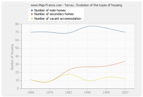 Terrou : Evolution of the types of housing