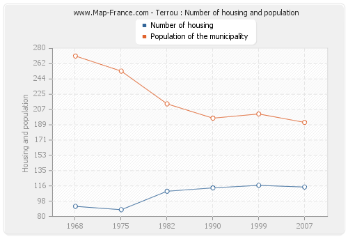 Terrou : Number of housing and population