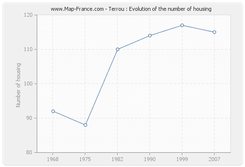 Terrou : Evolution of the number of housing