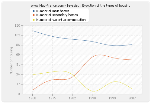 Teyssieu : Evolution of the types of housing