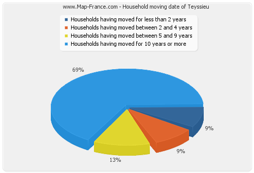 Household moving date of Teyssieu