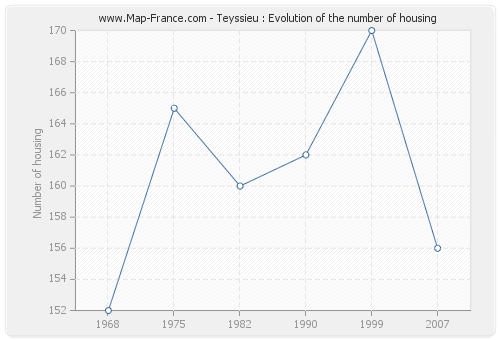 Teyssieu : Evolution of the number of housing