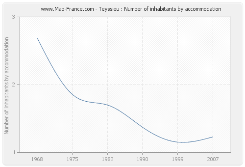 Teyssieu : Number of inhabitants by accommodation