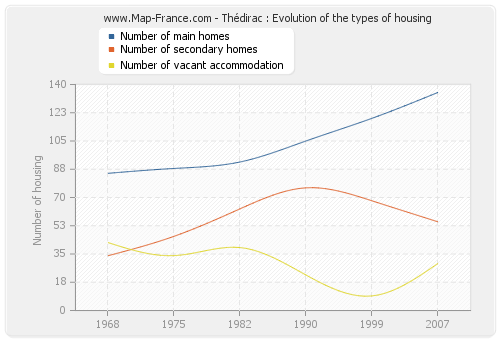 Thédirac : Evolution of the types of housing