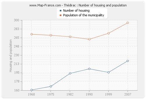 Thédirac : Number of housing and population