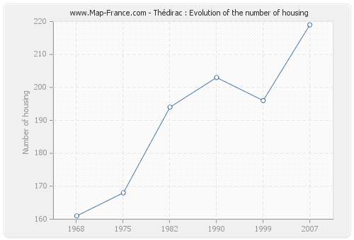 Thédirac : Evolution of the number of housing