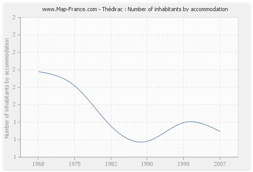 Thédirac : Number of inhabitants by accommodation
