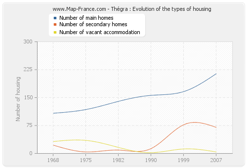 Thégra : Evolution of the types of housing