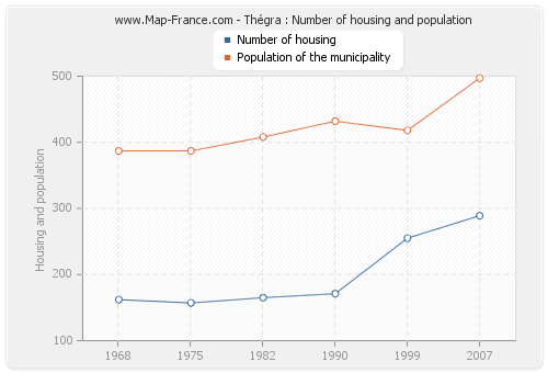 Thégra : Number of housing and population