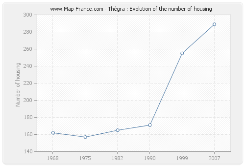 Thégra : Evolution of the number of housing