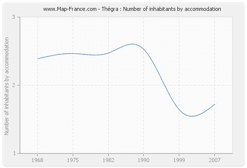 Thégra : Number of inhabitants by accommodation