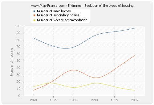 Thémines : Evolution of the types of housing