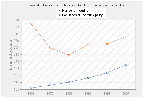 Thémines : Number of housing and population