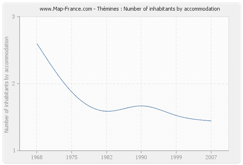 Thémines : Number of inhabitants by accommodation